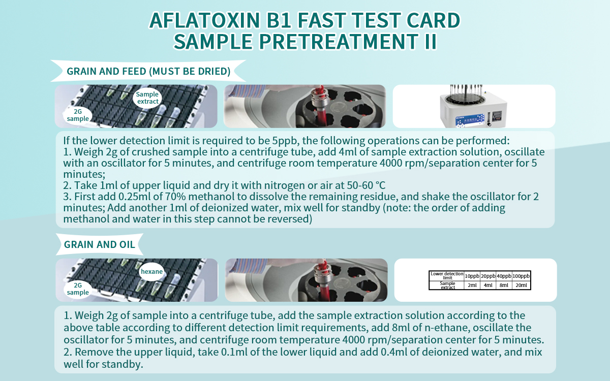 Aflatoxin B1 fast test card